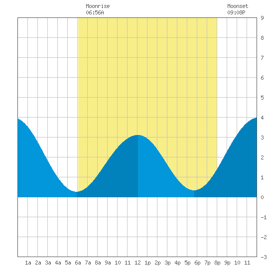 Tuckahoe River tide chart for Monday, August 9, 2021