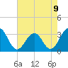 Tuckahoe River tide chart for Monday, August 9, 2021