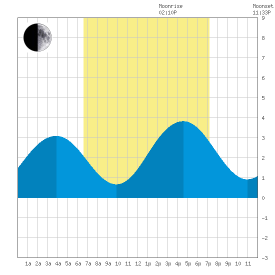 Tuckahoe River tide chart for Monday, September 13, 2021