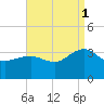 Tuckahoe River tide chart for Wednesday, September 1, 2021