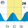 Tuckahoe River tide chart for Monday, September 20, 2021