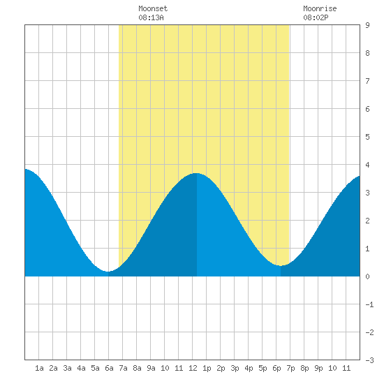 Tuckahoe River tide chart for Wednesday, September 22, 2021