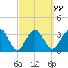 Tuckahoe River tide chart for Wednesday, September 22, 2021