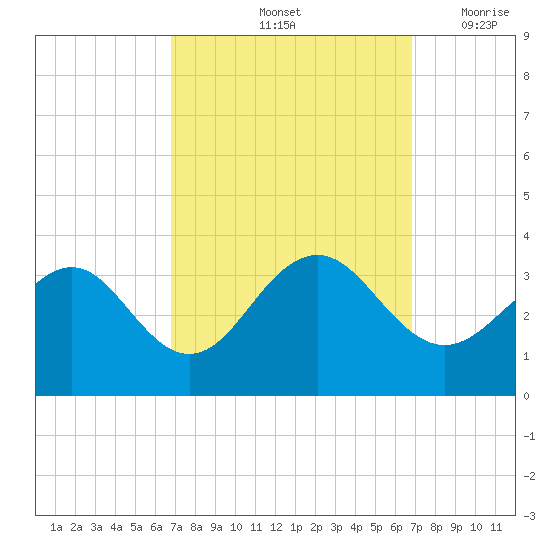 Tuckahoe River tide chart for Saturday, September 25, 2021