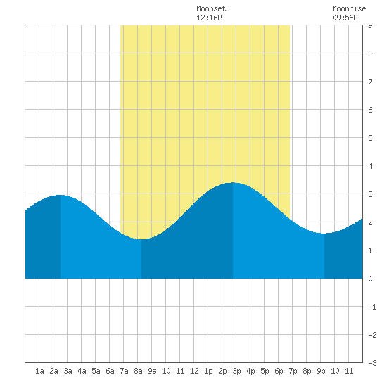 Tuckahoe River tide chart for Sunday, September 26, 2021