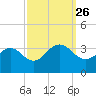 Tuckahoe River tide chart for Sunday, September 26, 2021