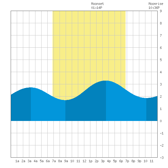 Tuckahoe River tide chart for Monday, September 27, 2021