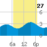 Tuckahoe River tide chart for Monday, September 27, 2021