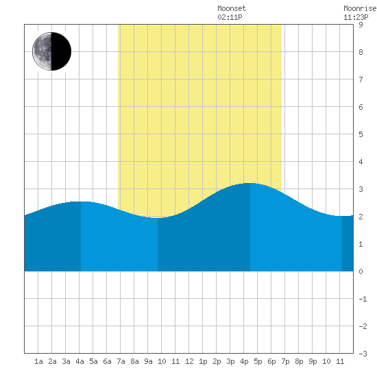 Tuckahoe River tide chart for Tuesday, September 28, 2021