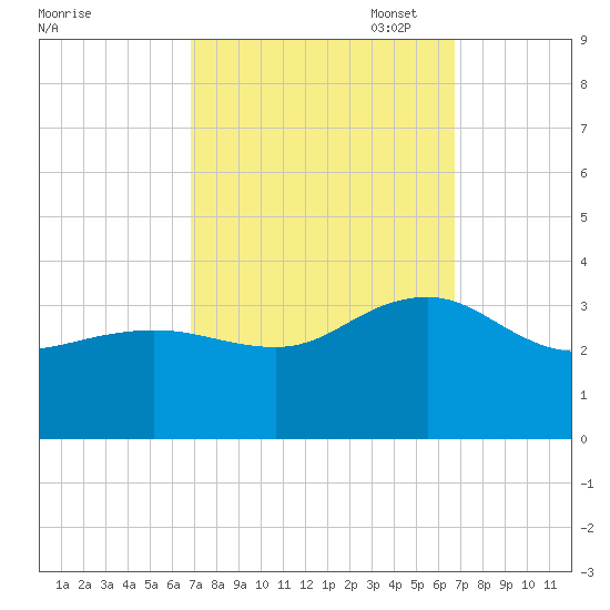 Tuckahoe River tide chart for Wednesday, September 29, 2021