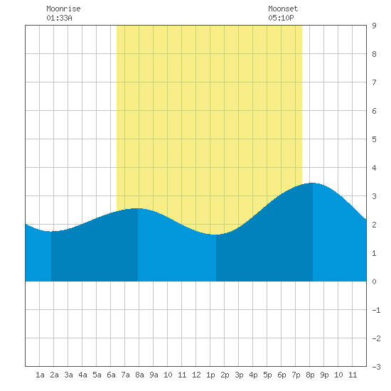 Tuckahoe River tide chart for Thursday, September 2, 2021