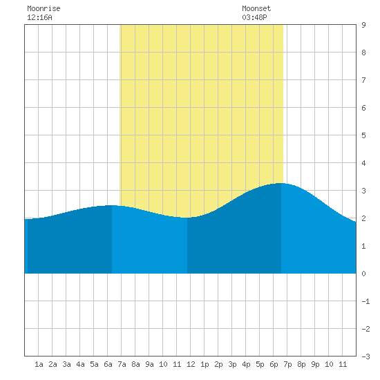 Tuckahoe River tide chart for Thursday, September 30, 2021