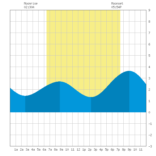 Tuckahoe River tide chart for Friday, September 3, 2021
