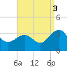 Tuckahoe River tide chart for Friday, September 3, 2021