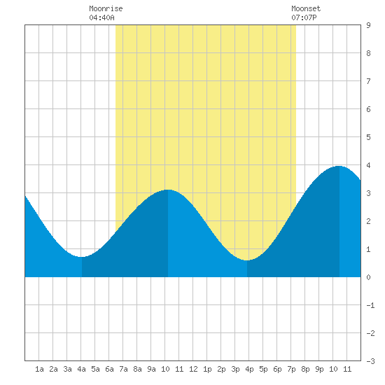Tuckahoe River tide chart for Sunday, September 5, 2021