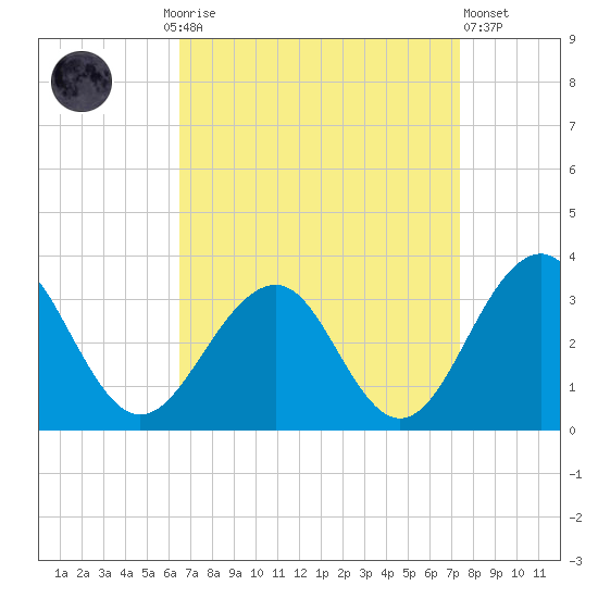 Tuckahoe River tide chart for Monday, September 6, 2021