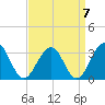 Tuckahoe River tide chart for Tuesday, September 7, 2021