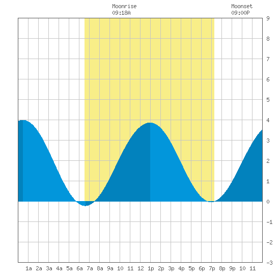 Tuckahoe River tide chart for Thursday, September 9, 2021