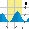 Tuckahoe River tide chart for Sunday, October 10, 2021