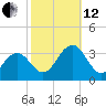 Tuckahoe River tide chart for Tuesday, October 12, 2021