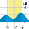 Tuckahoe River tide chart for Wednesday, October 13, 2021