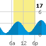Tuckahoe River tide chart for Sunday, October 17, 2021