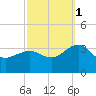 Tuckahoe River tide chart for Friday, October 1, 2021