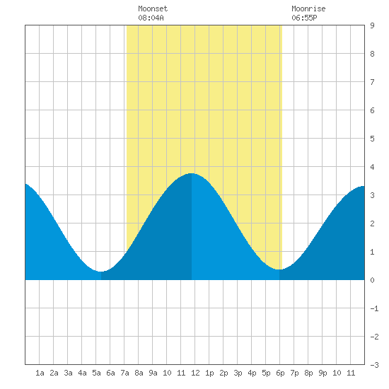 Tuckahoe River tide chart for Thursday, October 21, 2021