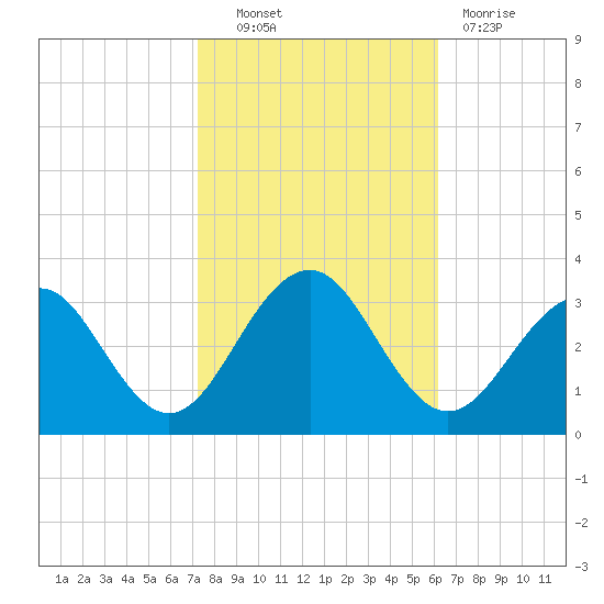 Tuckahoe River tide chart for Friday, October 22, 2021