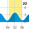 Tuckahoe River tide chart for Friday, October 22, 2021