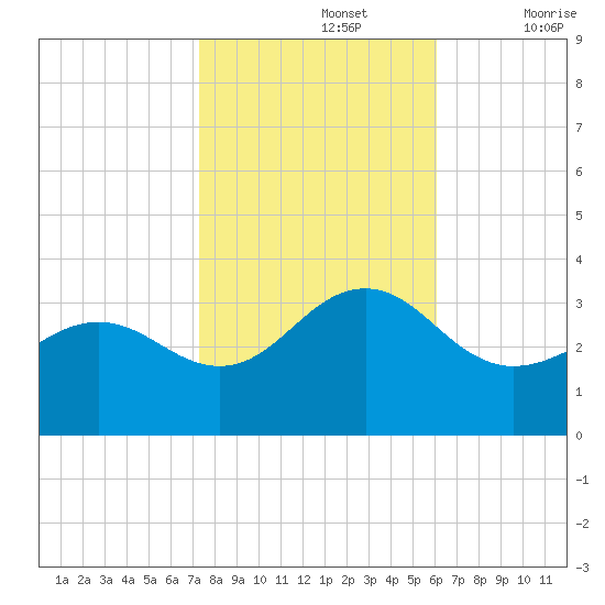 Tuckahoe River tide chart for Tuesday, October 26, 2021