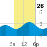 Tuckahoe River tide chart for Tuesday, October 26, 2021