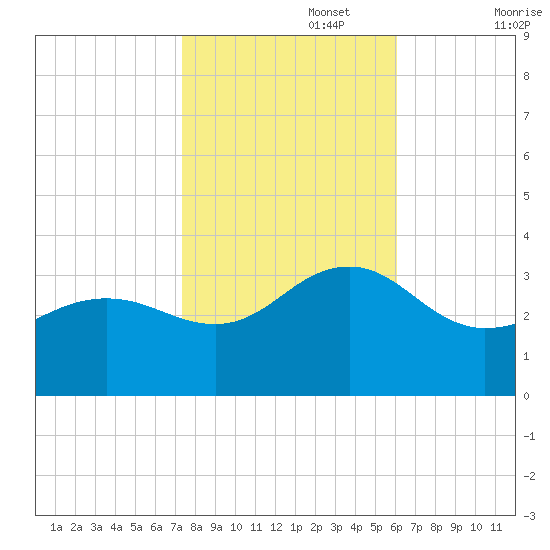 Tuckahoe River tide chart for Wednesday, October 27, 2021