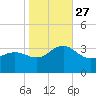 Tuckahoe River tide chart for Wednesday, October 27, 2021