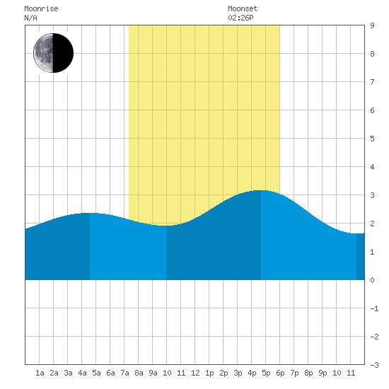 Tuckahoe River tide chart for Thursday, October 28, 2021