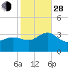 Tuckahoe River tide chart for Thursday, October 28, 2021