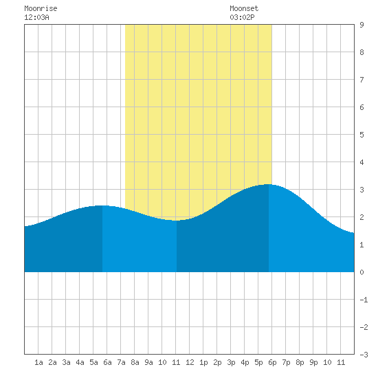 Tuckahoe River tide chart for Friday, October 29, 2021