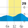 Tuckahoe River tide chart for Friday, October 29, 2021