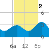 Tuckahoe River tide chart for Saturday, October 2, 2021