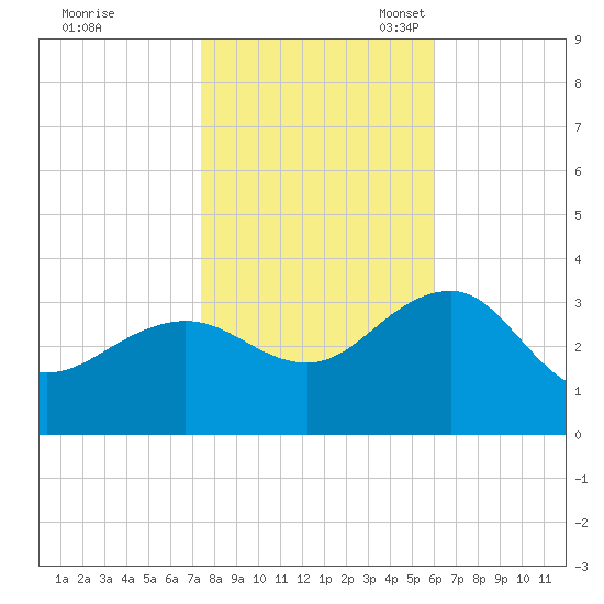Tuckahoe River tide chart for Saturday, October 30, 2021