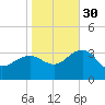 Tuckahoe River tide chart for Saturday, October 30, 2021