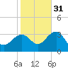 Tuckahoe River tide chart for Sunday, October 31, 2021