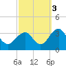 Tuckahoe River tide chart for Sunday, October 3, 2021