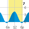 Tuckahoe River tide chart for Thursday, October 7, 2021