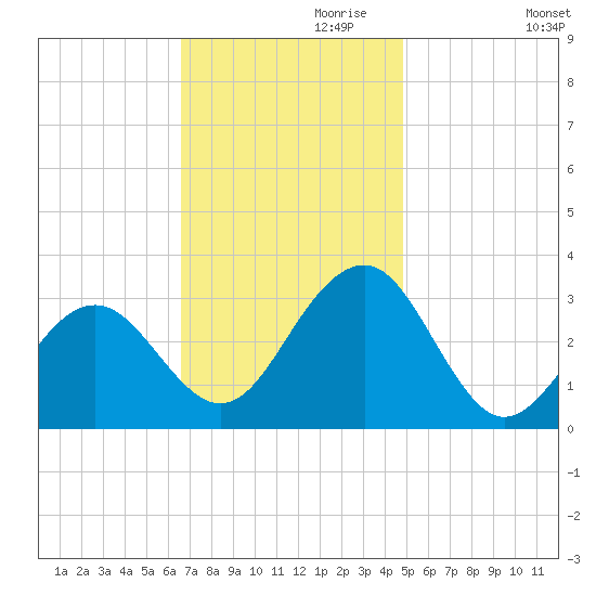 Tuckahoe River tide chart for Wednesday, November 10, 2021
