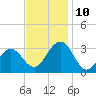 Tuckahoe River tide chart for Wednesday, November 10, 2021