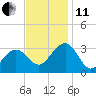 Tuckahoe River tide chart for Thursday, November 11, 2021