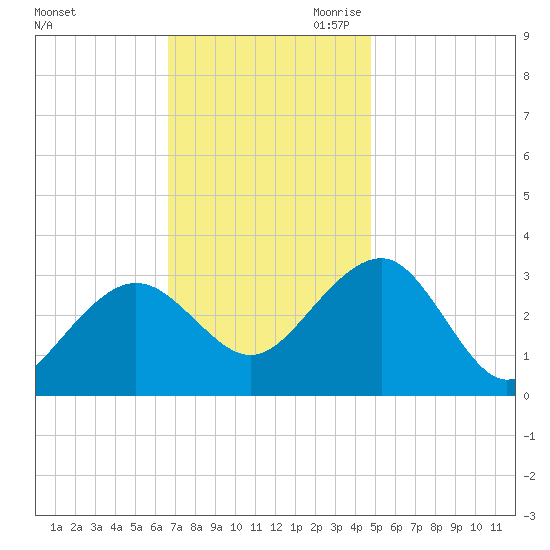 Tuckahoe River tide chart for Friday, November 12, 2021
