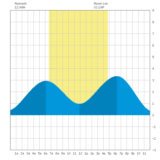 Tuckahoe River tide chart for Saturday, November 13, 2021