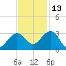 Tuckahoe River tide chart for Saturday, November 13, 2021